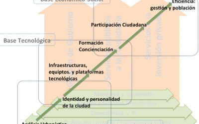 ¿Vamos bien encaminados para llegar a la ciudad inteligente?