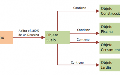 Los Derechos y Obligaciones Urbanas Globales (Sistematizando con urbiTHINGS)